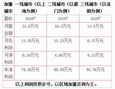 披萨加盟摩地卡费用